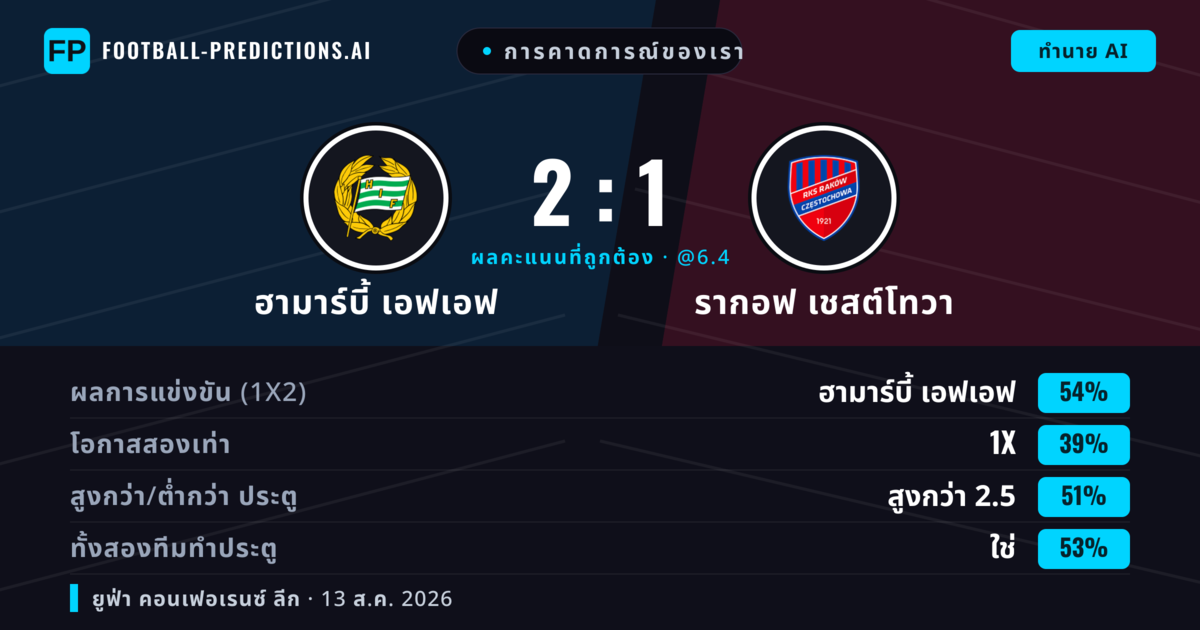 การคาดการณ์ของเรา: ฮามาร์บี้ เอฟเอฟ vs รากอฟ เชสต์โทวา — ฮามาร์บี้ เอฟเอฟ — ชนะ (55%); เกิน 2.5; ทั้งสองทีมทำประตู: ใช่