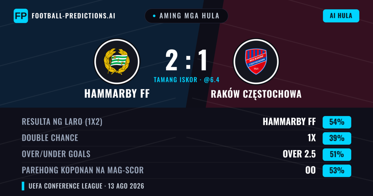 Aming mga hula: Hammarby FF vs Raków Częstochowa — Hammarby FF — Manalo (56%); Over 2.5; Parehong magbubuo: Oo