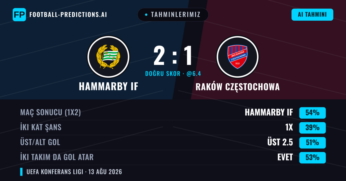 Tahminlerimiz: Hammarby IF vs Raków Częstochowa — Hammarby IF — Kazanmak (53%); Üst 2.5; İki taraf da gol atar: Evet