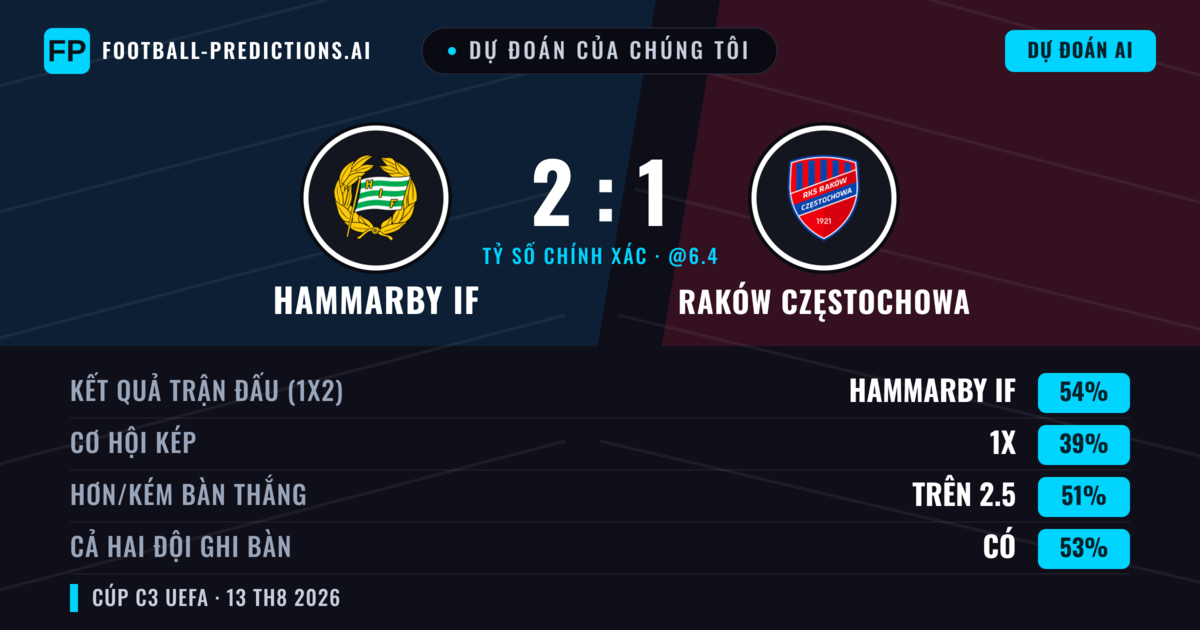 Dự đoán của chúng tôi: Hammarby IF vs Raków Częstochowa — Hammarby IF — Thắng (54%); Hơn 2.5; Cả hai ghi bàn: Có