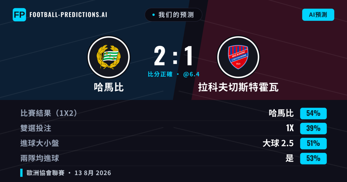 我们的预测: 哈馬比 對 拉科夫切斯特霍瓦 — 哈馬比 — 勝 (56%); 大球 2.5; 有進球