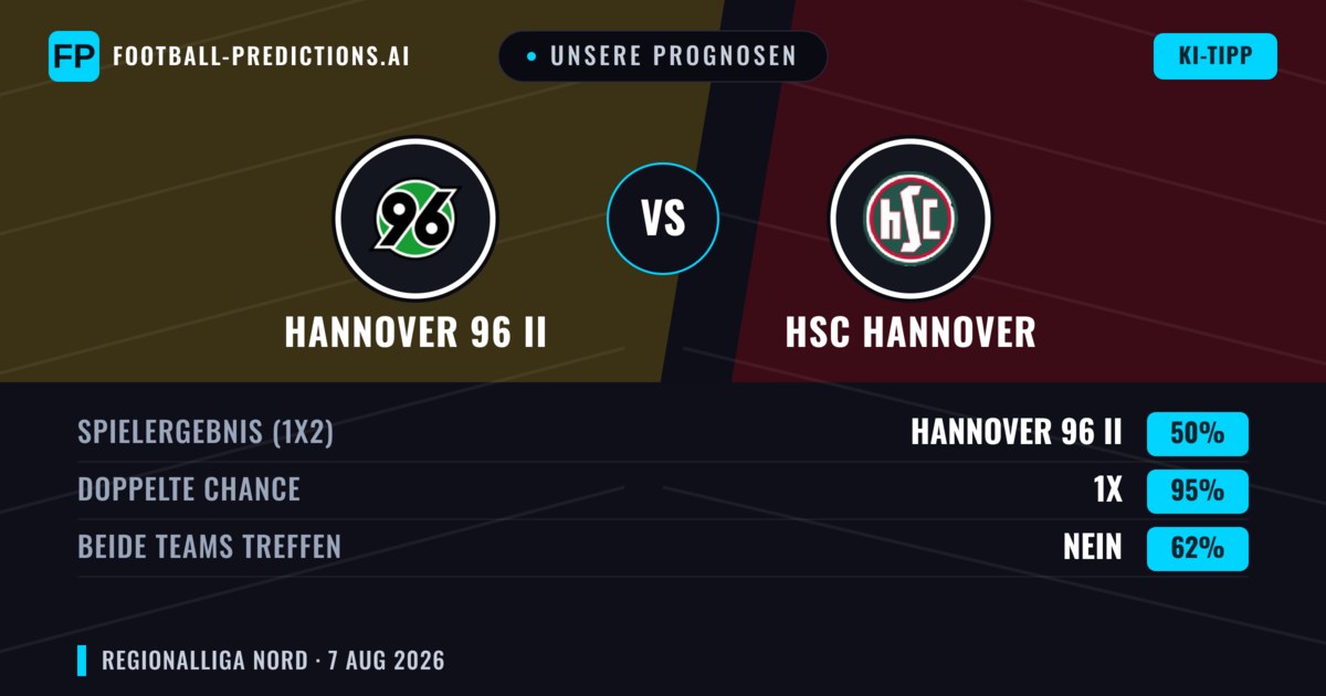 Unsere Prognosen: Hannover 96 II vs HSC Hannover — Hannover 96 II — Sieg (60%); Über 2.5; Beide treffen: Ja