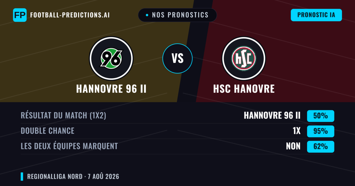 Nos pronostics: Hannovre 96 II vs HSC Hanovre — Hannovre 96 II — Victoire (60%); Plus 2.5; Les deux marquent : Oui