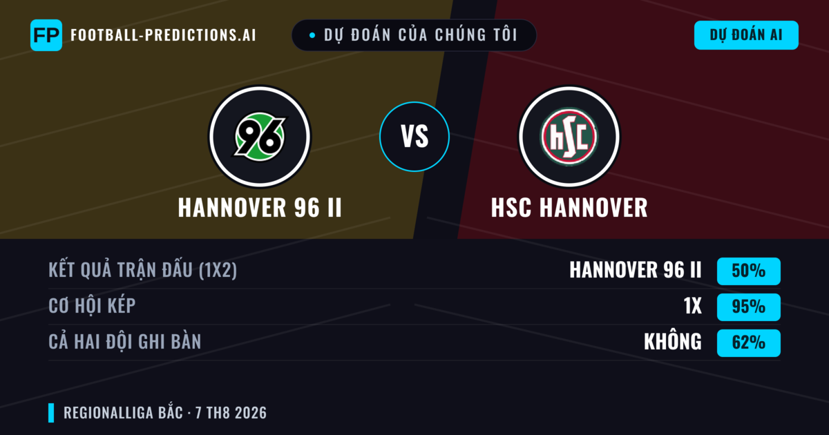 Dự đoán của chúng tôi: Hannover 96 II vs HSC Hannover — Hannover 96 II — Thắng (60%); Hơn 2.5; Cả hai ghi bàn: Có