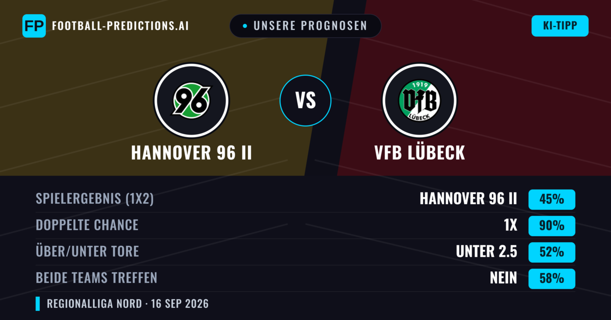 Unsere Prognosen: Hannover 96 II vs VfB Lübeck — Unentschieden (45%); Unter 2.5; Beide treffen: Nein