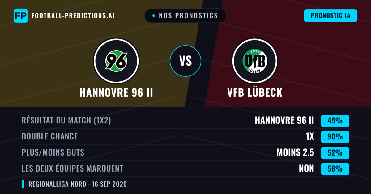 Nos pronostics: Hannovre 96 II vs VfB Lübeck — Nul (45%); Moins 2.5; Les deux marquent : Non
