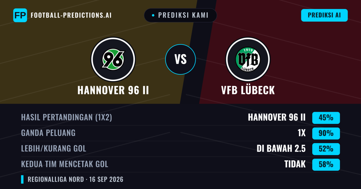 Prediksi kami: Hannover 96 II vs VfB Lübeck — Seri (45%); Kurang 2.5; Kedua tim mencetak gol: Tidak