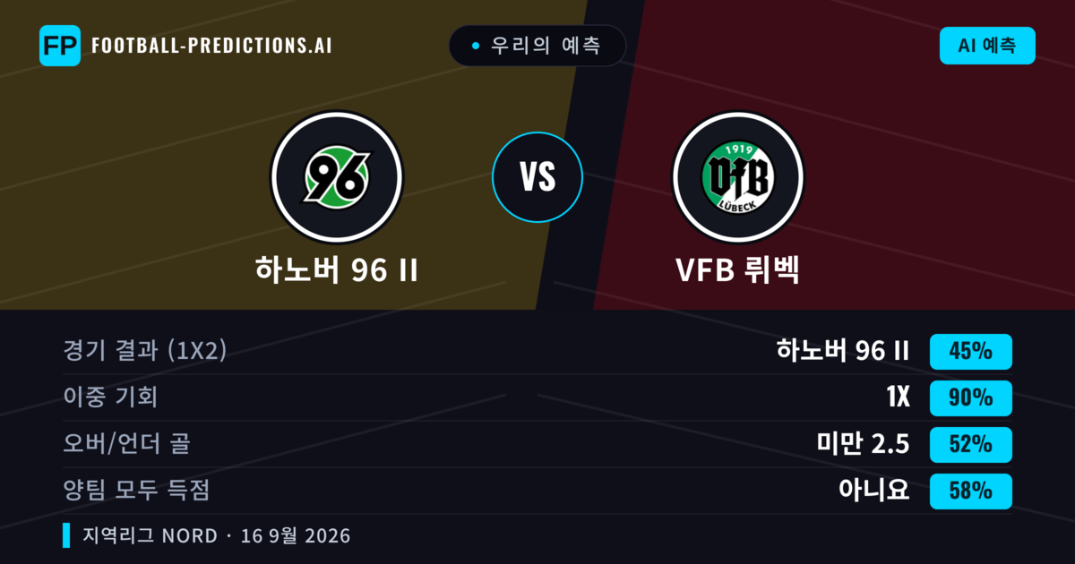 우리의 예측: 하노버 96 II vs VfB 뤼벡 — 무승부 (45%); 미만 2.5; 양팀 모두 득점: 아니오