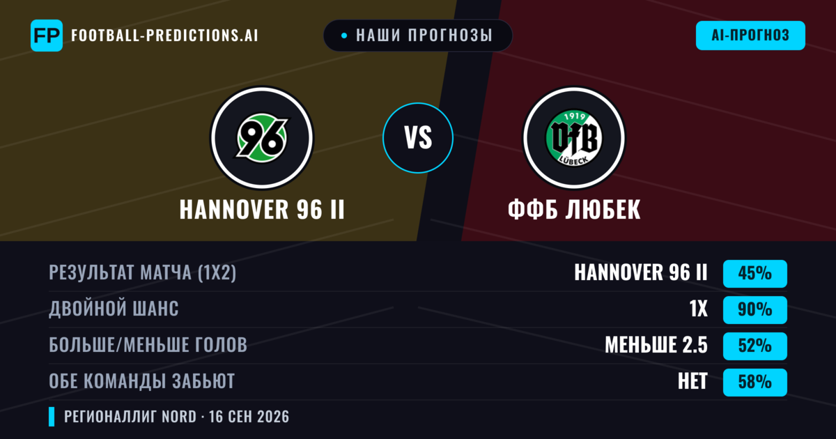 Наши прогнозы: Hannover 96 II против ФФБ Любек — Ничья (45%); Меньше 2.5; Обе забьют Нет