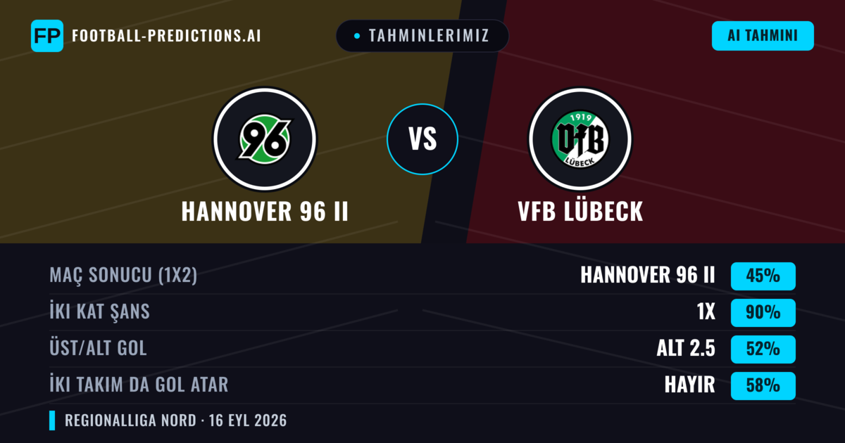 Tahminlerimiz: Hannover 96 II vs VfB Lübeck — Beraberlik (45%); Alt 2.5; İki taraf da gol atar: Hayır