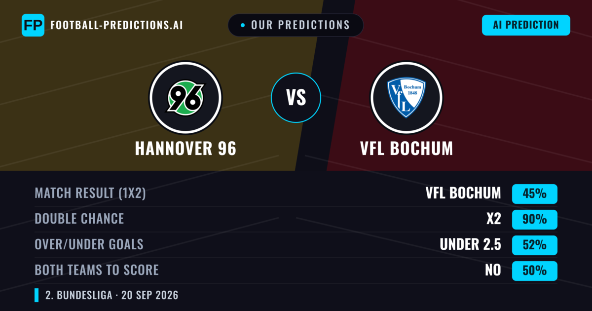 Our Predictions: Hannover 96 vs VfL Bochum — Hannover 96 — Win (53%); over 2.5; Both teams to score: Yes