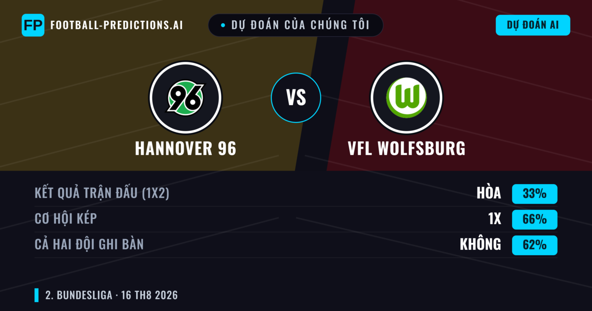 Dự đoán của chúng tôi: Hannover 96 vs VfL Wolfsburg — Hannover 96 — Thắng (39%); Hơn 2.5; Cả hai ghi bàn: Có