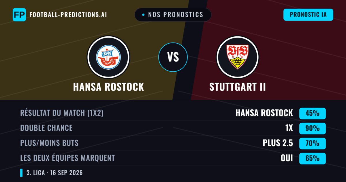 Nos pronostics: Hansa Rostock vs Stuttgart II — Hansa Rostock — Victoire (60%); Plus 2.5; Les deux marquent : Oui