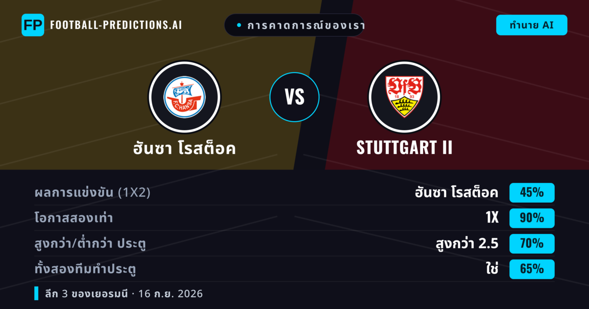 การคาดการณ์ของเรา: ฮันซา โรสต็อค vs Stuttgart II — ฮันซา โรสต็อค — ชนะ (60%); เกิน 2.5; ทั้งสองทีมทำประตู: ใช่
