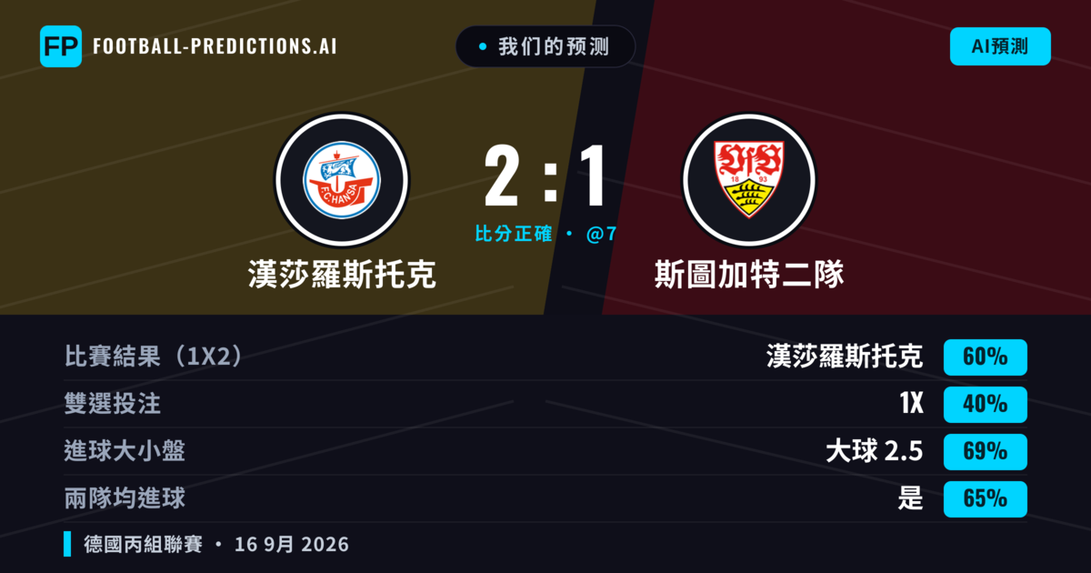 我们的预测: 漢莎羅斯托克 對 斯圖加特二隊 — 漢莎羅斯托克 — 勝 (60%); 大球 2.5; 有進球