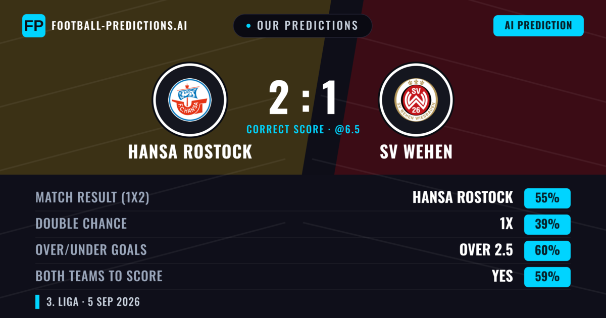 Our Predictions: Hansa Rostock vs SV Wehen — Hansa Rostock — Win (56%); over 2.5; Both teams to score: Yes