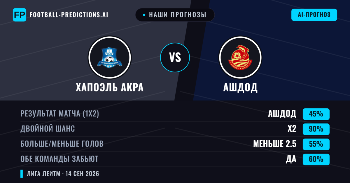 Наши прогнозы: Хапоэль Акра против Ашдод — Ничья (45%); Меньше 2.5; Обе забьют Да