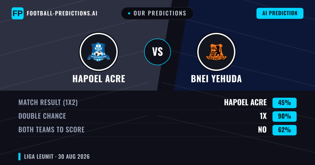 Our Predictions: Hapoel Acre vs Bnei Yehuda — Bnei Yehuda — Win (53%); under 2.5; Both teams to score: Yes
