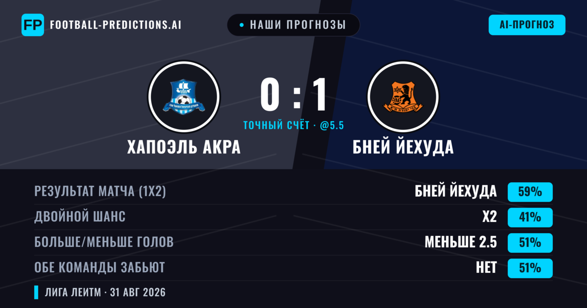 Наши прогнозы: Хапоэль Акра против Бней Йехуда — Бней Йехуда — Победа (60%); Меньше 2.5; Обе забьют Нет