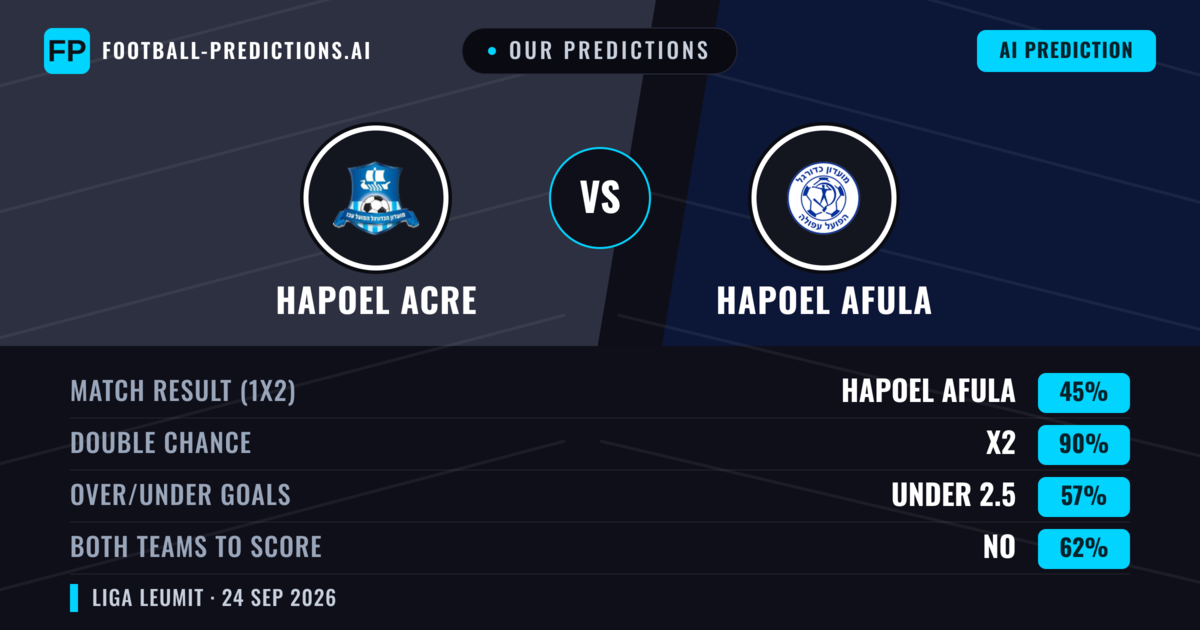 Our Predictions: Hapoel Acre vs Hapoel Afula — Hapoel Afula — Win (57%); over 2.5; Both teams to score: Yes