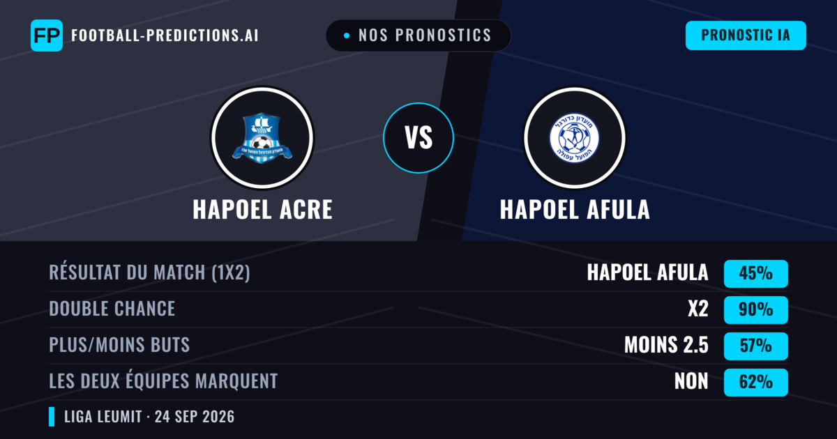 Nos pronostics: Hapoel Acre vs Hapoel Afula — Hapoel Afula — Victoire (57%); Plus 2.5; Les deux marquent : Oui