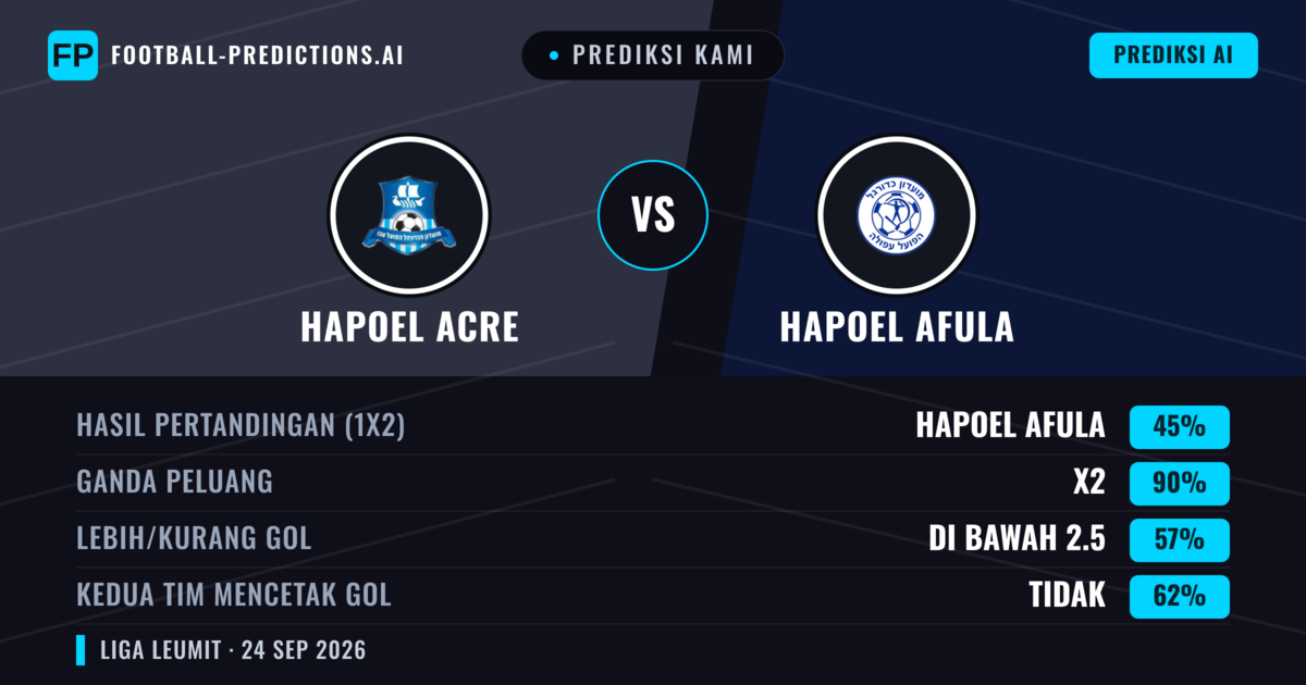 Prediksi kami: Hapoel Acre vs Hapoel Afula — Hapoel Afula — Menang (57%); Lebih 2.5; Kedua tim mencetak gol: Ya