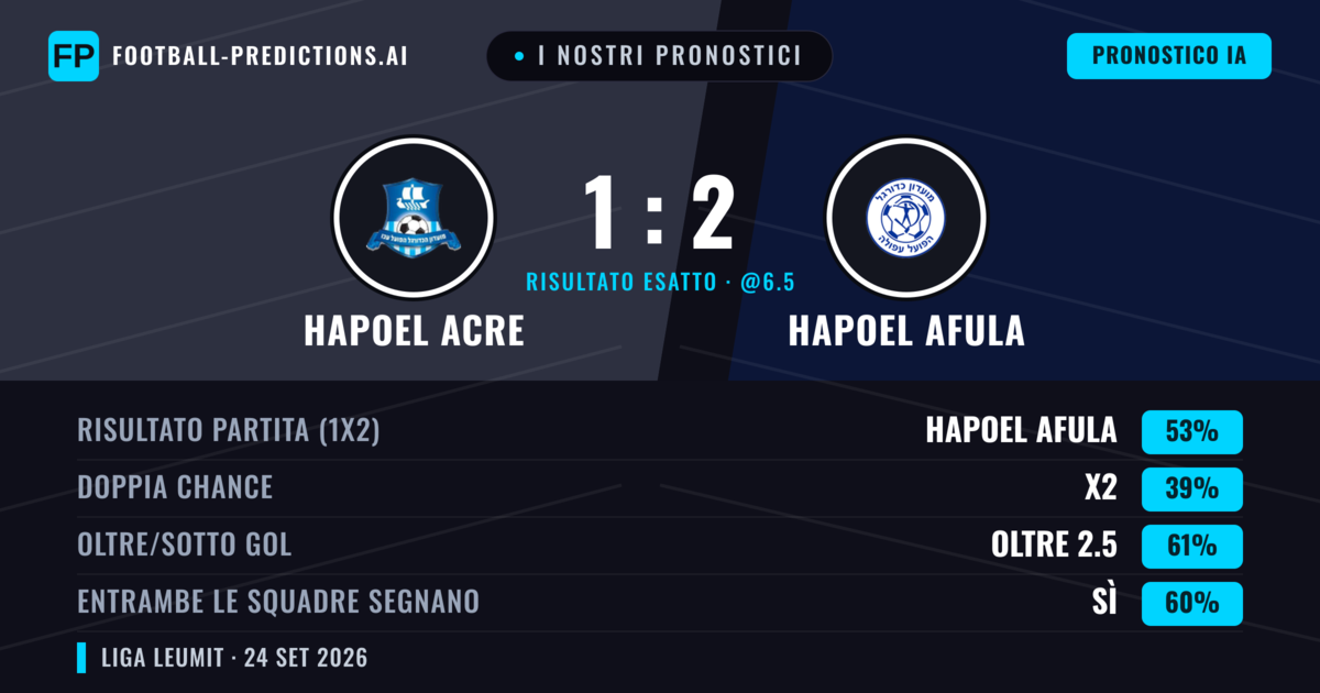 I nostri pronostici: Hapoel Acre vs Hapoel Afula — Hapoel Afula — Vince (57%); Oltre 2.5; Entrambe segnano: Sì