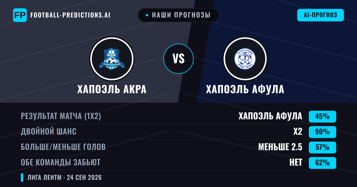 Наши прогнозы: Хапоэль Акра против Хапоэль Афула — Хапоэль Афула — Победа (57%); Больше 2.5; Обе забьют Да