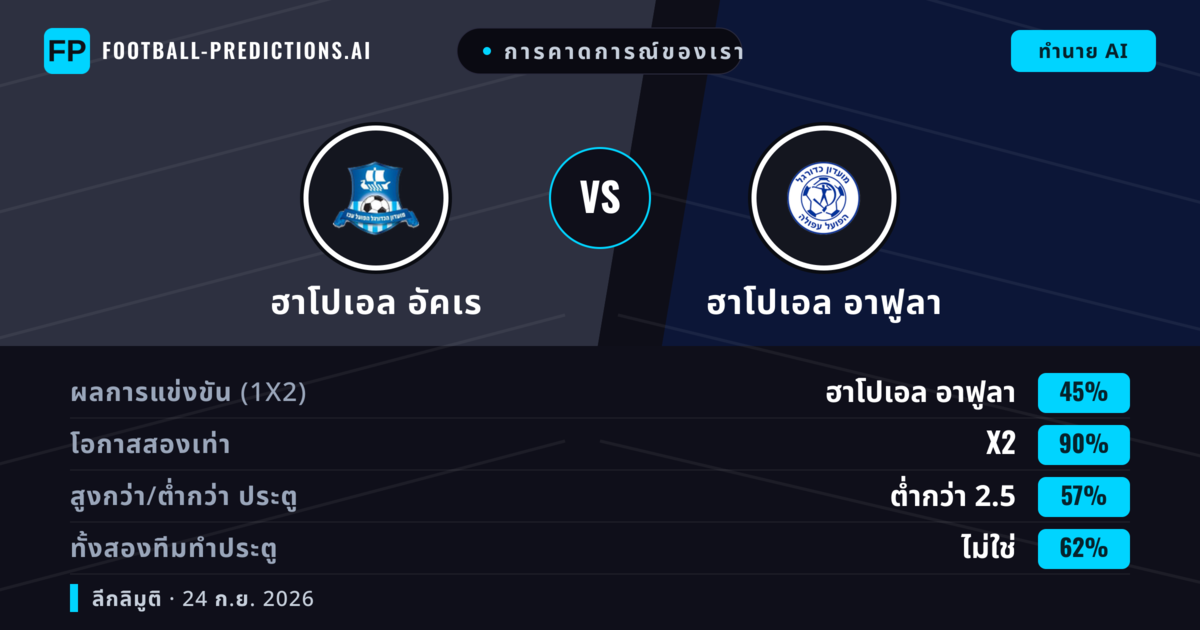 การคาดการณ์ของเรา: ฮาโปเอล อัคเร vs ฮาโปเอล อาฟูลา — ฮาโปเอล อาฟูลา — ชนะ (57%); เกิน 2.5; ทั้งสองทีมทำประตู: ใช่