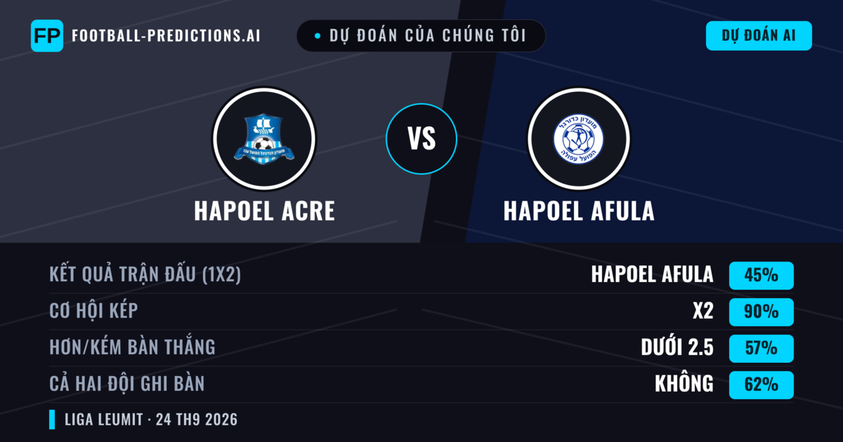 Dự đoán của chúng tôi: Hapoel Acre vs Hapoel Afula — Hapoel Afula — Thắng (57%); Hơn 2.5; Cả hai ghi bàn: Có