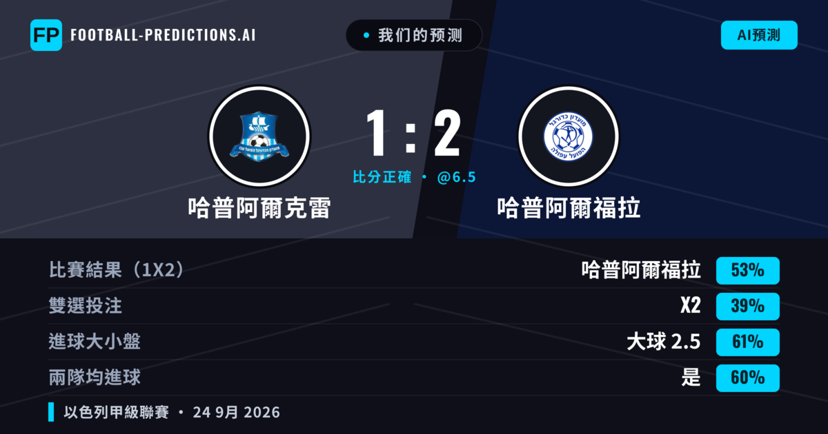 我们的预测: 哈普阿爾克雷 對 哈普阿爾福拉 — 哈普阿爾福拉 — 勝 (57%); 大球 2.5; 有進球