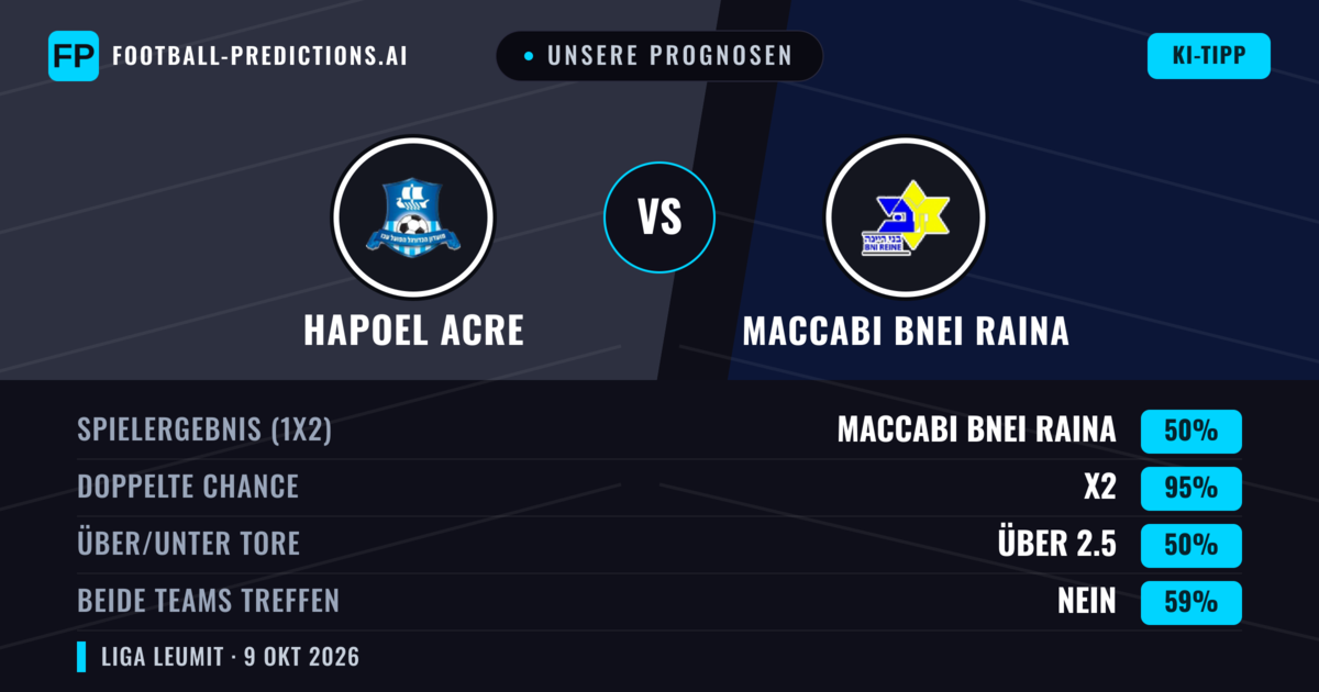 Unsere Prognosen: Hapoel Acre vs Maccabi Bnei Raina — Unentschieden (50%); Über 2.5; Beide treffen: Nein