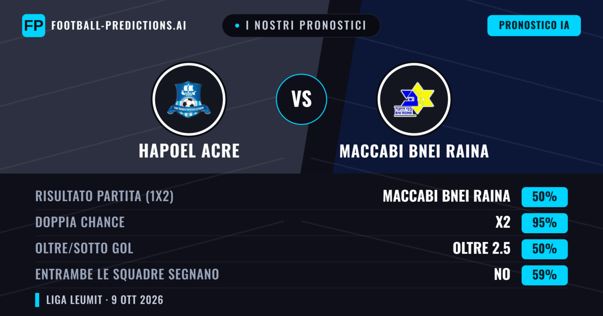 I nostri pronostici: Hapoel Acre vs Maccabi Bnei Raina — Pareggio (50%); Oltre 2.5; Entrambe segnano: No