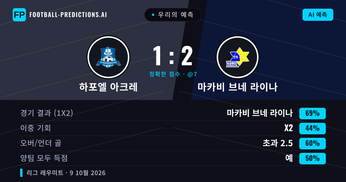 우리의 예측: 하포엘 아크레 vs 마카비 브네 라이나 — 마카비 브네 라이나 — 승리 (65%); 초과 2.5; 양팀 모두 득점: 예