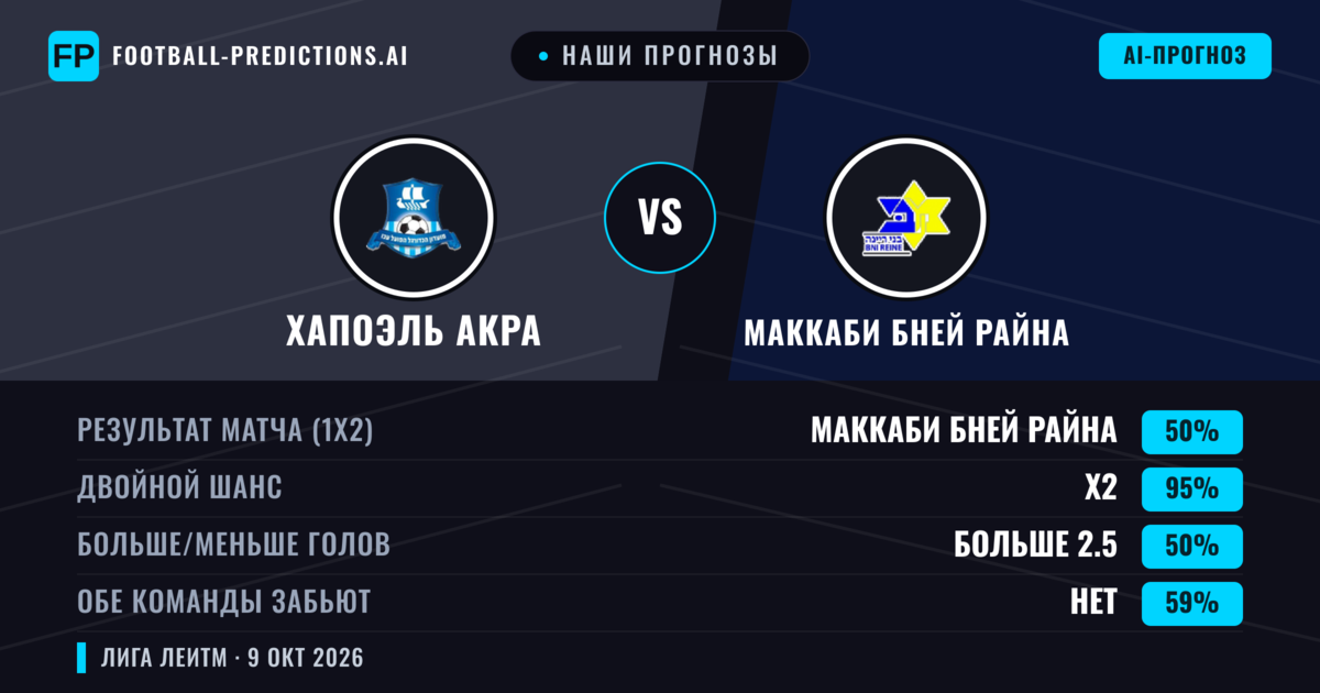 Наши прогнозы: Хапоэль Акра против Маккаби Бней Райна — Ничья (50%); Больше 2.5; Обе забьют Нет