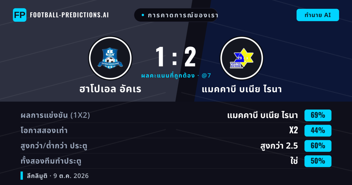การคาดการณ์ของเรา: ฮาโปเอล อัคเร vs แมคคาบี บเนีย ไรนา — แมคคาบี บเนีย ไรนา — ชนะ (65%); เกิน 2.5; ทั้งสองทีมทำประตู: ใช่