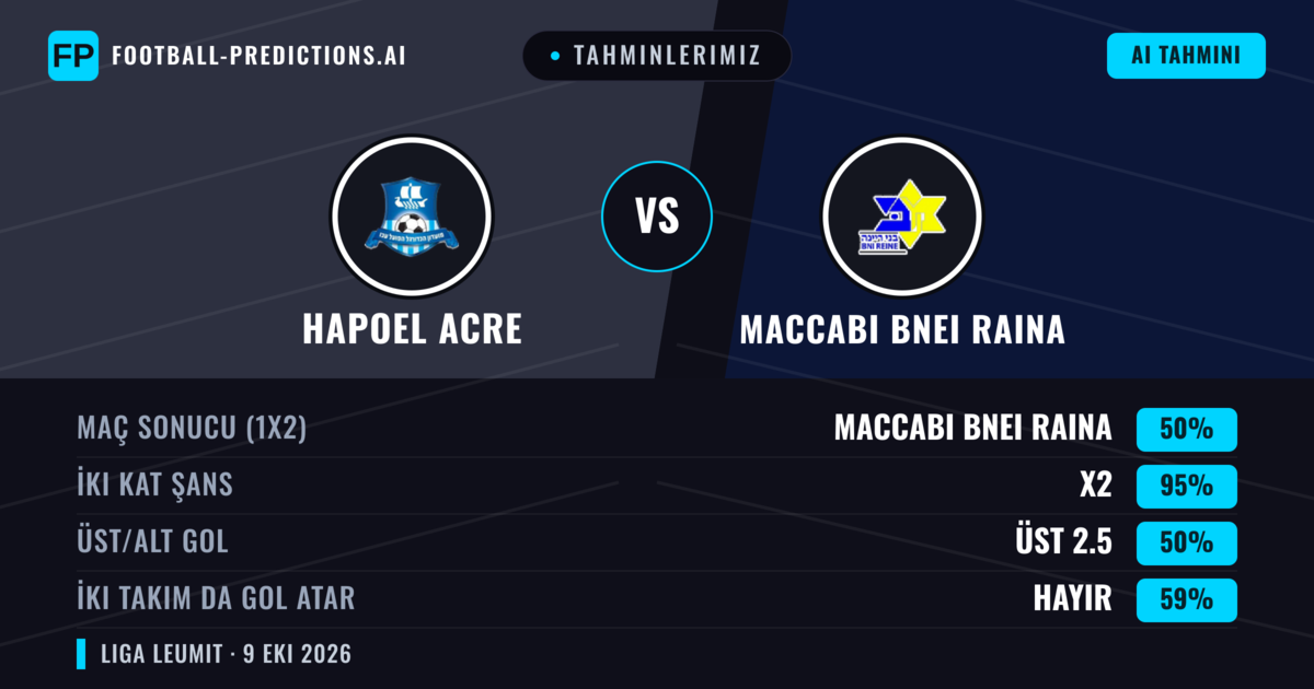 Tahminlerimiz: Hapoel Acre vs Maccabi Bnei Raina — Beraberlik (50%); Üst 2.5; İki taraf da gol atar: Hayır