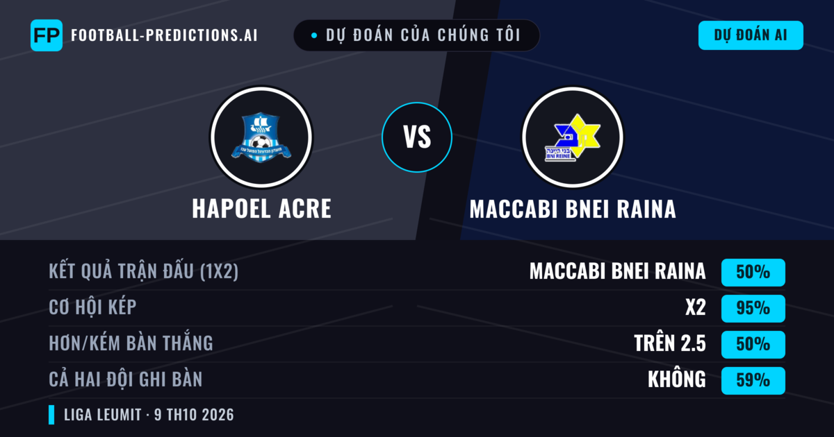 Dự đoán của chúng tôi: Hapoel Acre vs Maccabi Bnei Raina — Hòa (50%); Hơn 2.5; Cả hai ghi bàn: Không
