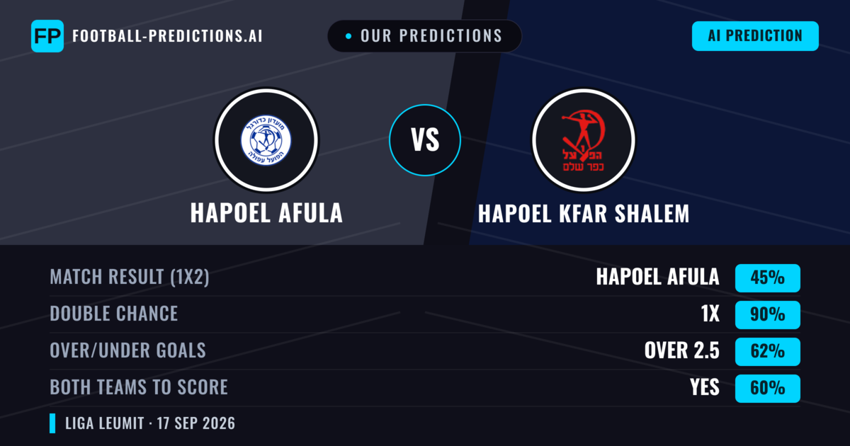 Our Predictions: Hapoel Afula vs Hapoel Kfar Shalem — Hapoel Kfar Shalem — Win (37%); over 2.5; Both teams to score: Yes