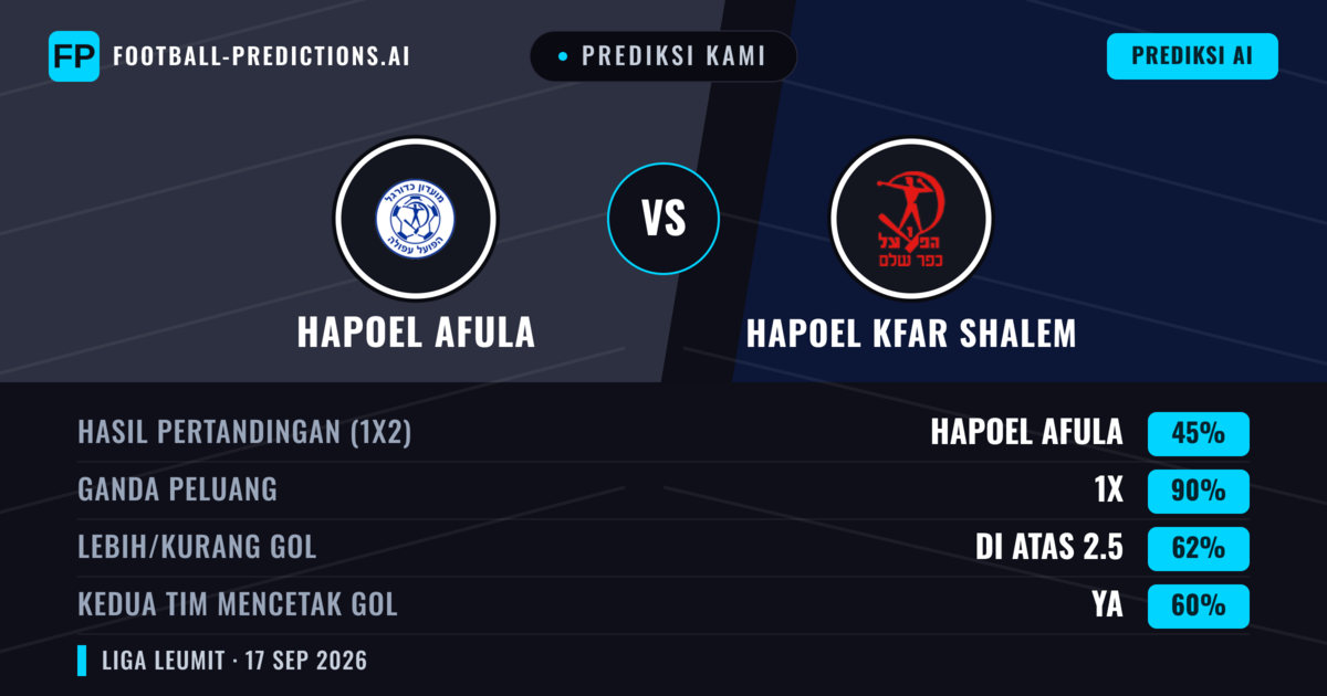Prediksi kami: Hapoel Afula vs Hapoel Kfar Shalem — Hapoel Kfar Shalem — Menang (37%); Lebih 2.5; Kedua tim mencetak gol: Ya
