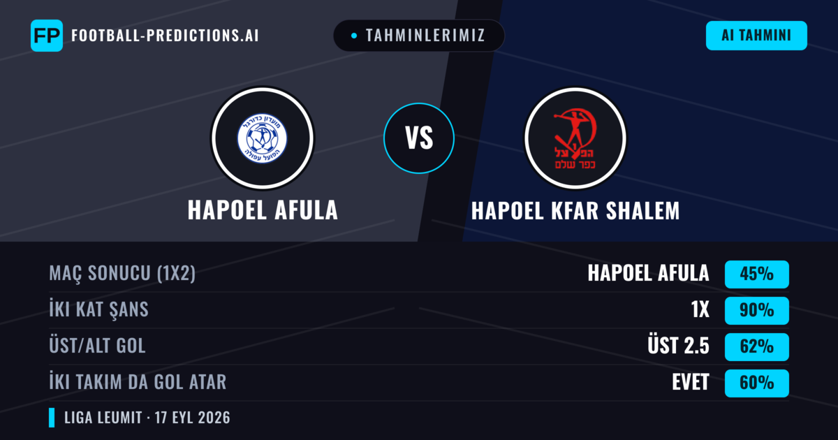 Tahminlerimiz: Hapoel Afula vs Hapoel Kfar Shalem — Hapoel Kfar Shalem — Kazanmak (37%); Üst 2.5; İki taraf da gol atar: Evet