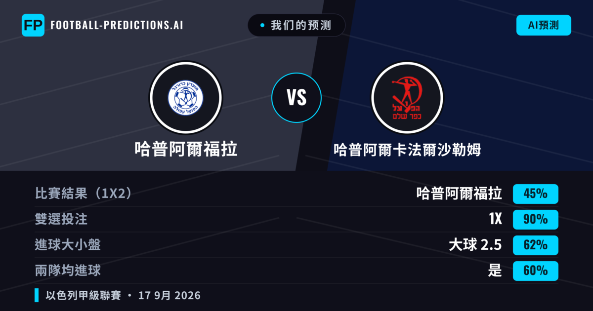 我们的预测: 哈普阿爾福拉 對 哈普阿爾卡法爾沙勒姆 — 哈普阿爾卡法爾沙勒姆 — 勝 (37%); 大球 2.5; 有進球