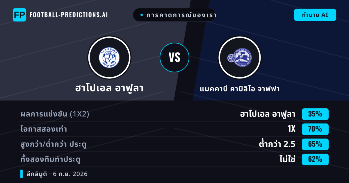 การคาดการณ์ของเรา: ฮาโปเอล อาฟูลา vs แมคคาบี คาบิลิโอ จาฟฟา — เสมอ (35%); ต่ำกว่า 2.5; ทั้งสองทีมทำประตู: ไม่ใช่