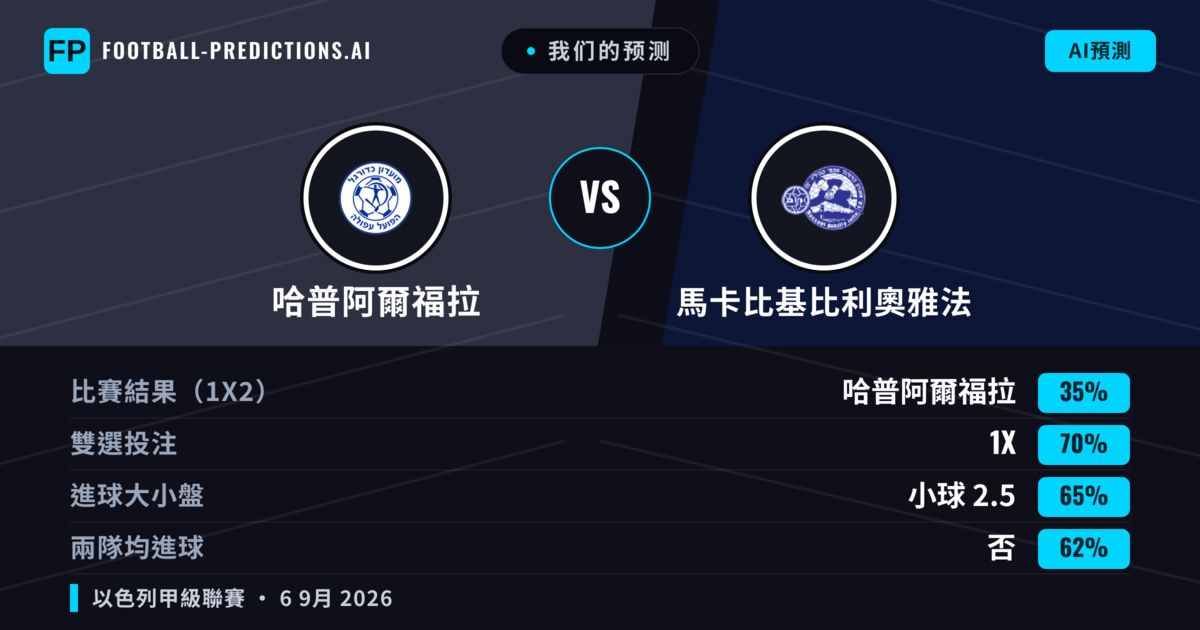 我们的预测: 哈普阿爾福拉 對 馬卡比基比利奧雅法 — 平 (35%); 小球 2.5; 無進球