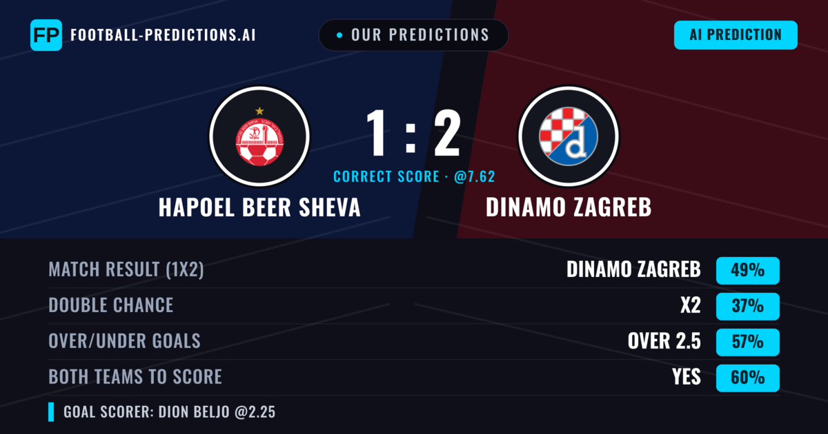 Our Predictions: Hapoel Beer Sheva vs Dinamo Zagreb — Dinamo Zagreb — Win (52%); over 2.5; Both teams to score: Yes