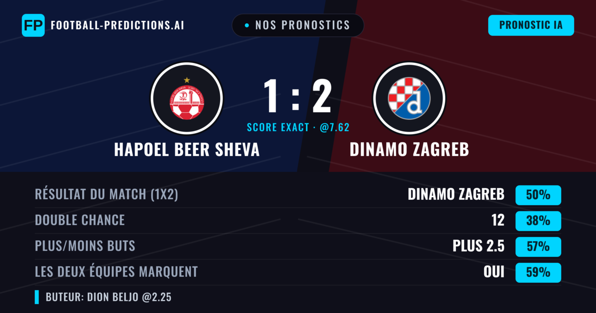Nos pronostics: Hapoel Beer Sheva vs Dinamo Zagreb — Dinamo Zagreb — Victoire (52%); Plus 2.5; Les deux marquent : Oui