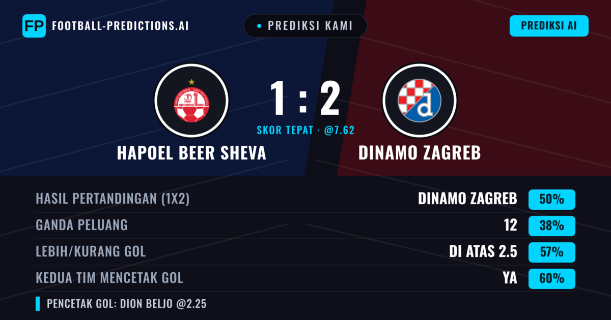 Prediksi kami: Hapoel Be'er Sheva vs Dinamo Zagreb — Dinamo Zagreb — Menang (52%); Lebih 2.5; Kedua tim mencetak gol: Ya