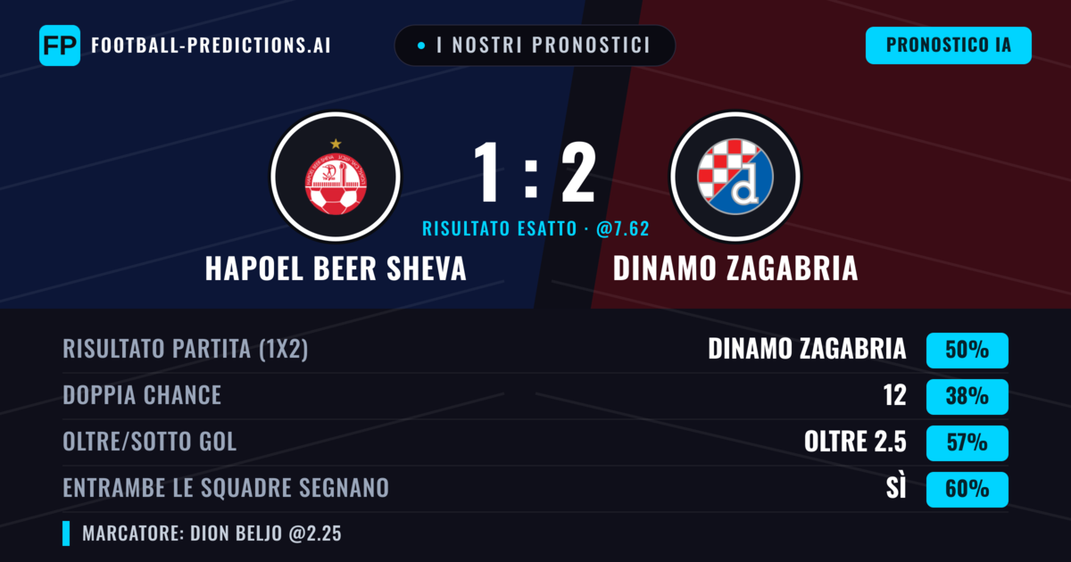 I nostri pronostici: Hapoel Beer Sheva vs Dinamo Zagabria — Dinamo Zagabria — Vince (52%); Oltre 2.5; Entrambe segnano: Sì