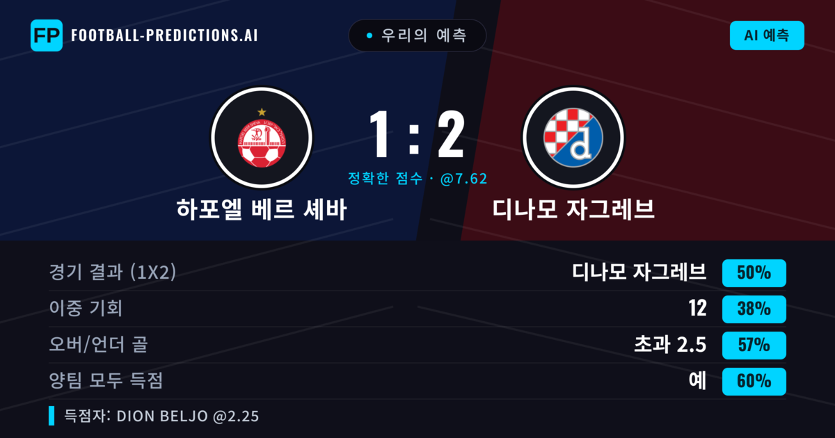 우리의 예측: 하포엘 베르 셰바 vs 디나모 자그레브 — 디나모 자그레브 — 승리 (52%); 초과 2.5; 양팀 모두 득점: 예