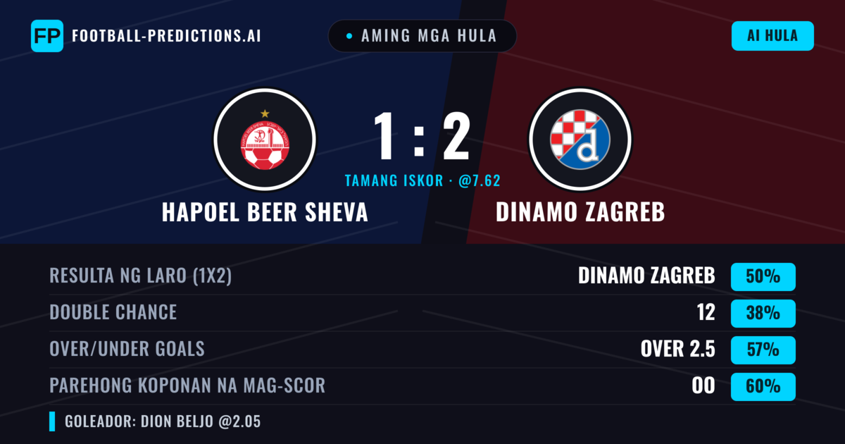 Aming mga hula: Hapoel Beer Sheva vs Dinamo Zagreb — Dinamo Zagreb — Manalo (52%); Over 2.5; Parehong magbubuo: Oo